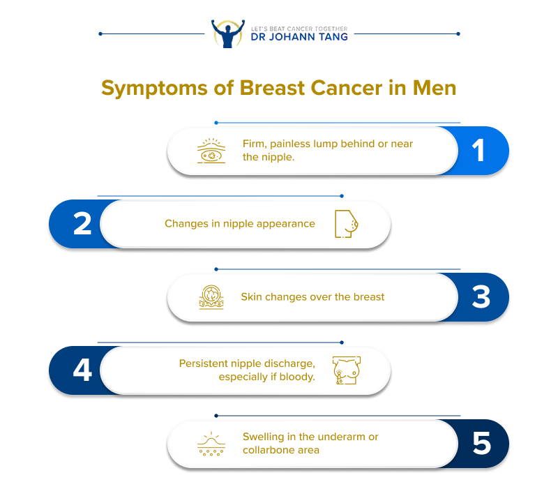 Symptoms of male breast cancer: lump, nipple changes, skin changes.