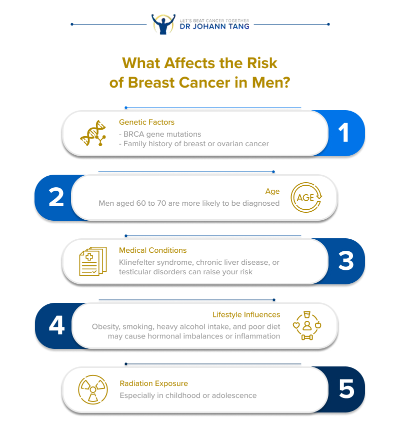 Risk factors for male breast cancer: genetics, age, medical conditions.